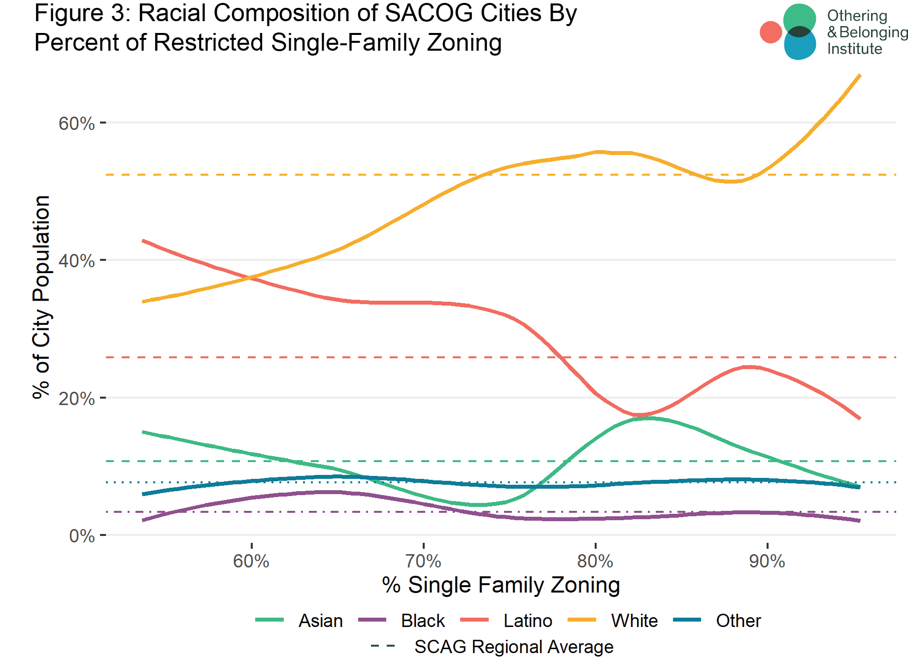 SingleFamily Zoning in the Sacramento Region Othering & Belonging